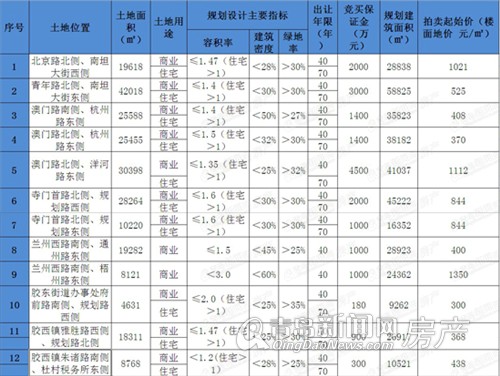 胶州,拍卖,成交,本土开发商,青岛新闻网