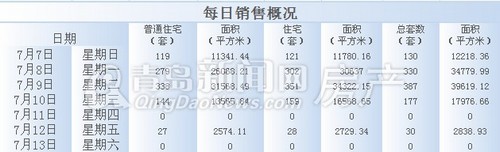 青岛,新房,成交,2013年7月7日-7月13日