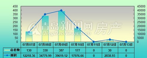 青岛,新房,成交,2013年7月7日-7月13日