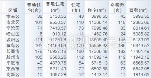 青岛,新房,成交,2013年7月7日-7月13日