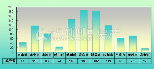 青岛,新房,成交,2013年7月7日-7月13日