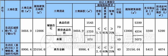 土地拍卖,土地市场,拍地