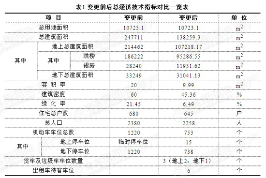 青岛世奥大厦,变更环评,双塔,单塔,光照,变更数据,青岛新闻网房产