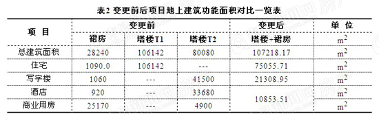 青岛世奥大厦,变更环评,双塔,单塔,光照,变更数据,青岛新闻网房产