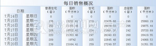 青岛,成交,月成交,7月14日-7月20日