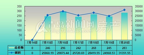 青岛,成交,月成交,7月14日-7月20日