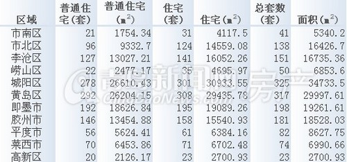 青岛,成交,月成交,7月14日-7月20日