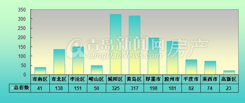 青岛,成交,月成交,7月14日-7月20日