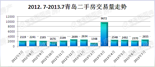 二手房,月成交,房地产