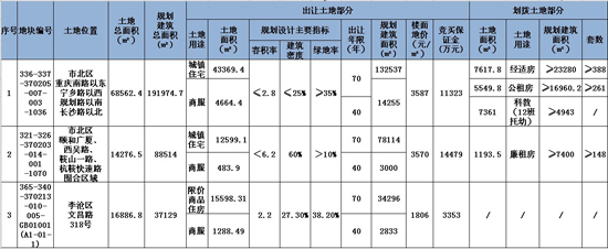 拍地,公告,市北,李沧,