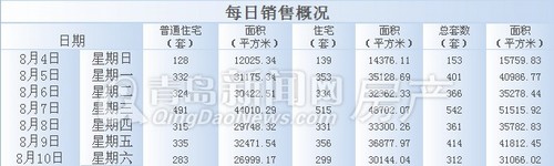 青岛,新房成交量,2013年8月4日-8月10日,成交,成交量