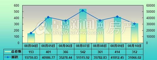 青岛,新房成交量,2013年8月4日-8月10日,成交,成交量