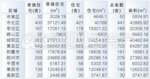 青岛,新房成交量,2013年8月4日-8月10日,成交,成交量