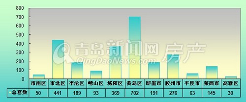 青岛,新房成交量,2013年8月4日-8月10日,成交,成交量