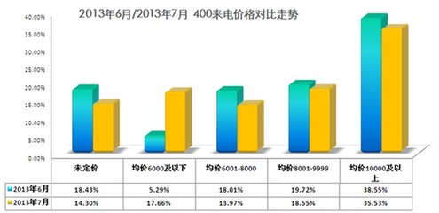 400数据,房地产,房价