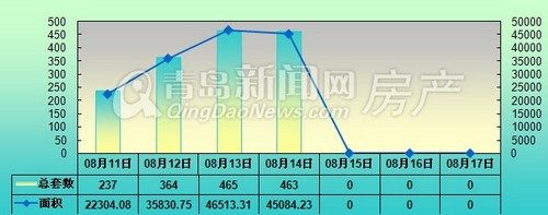 青岛,新房成交,成交量,新建住宅成交