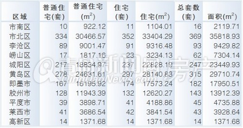 青岛,新房成交,成交量,新建住宅成交