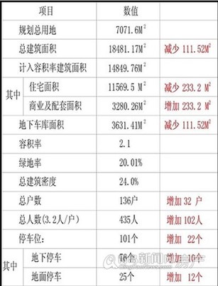 14#地块变更后综合技术经济指标