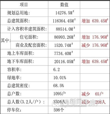 21#地块变更后综合技术经济指标