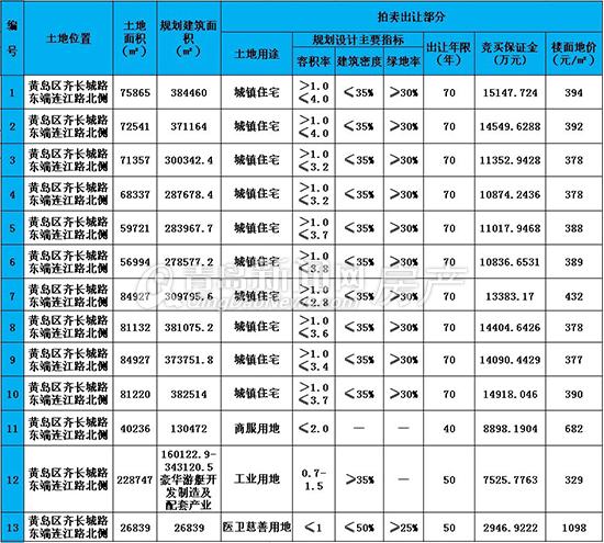 青岛,开发区,黄岛区,海景房,拍卖,土地拍卖