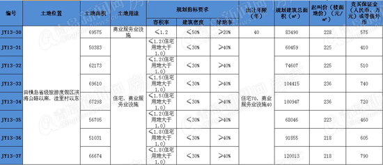 田横岛旅游度假村,土地拍卖,预告,青岛新闻网房产