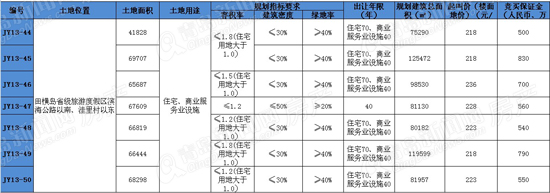 田横岛旅游度假村,土地拍卖,预告,青岛新闻网房产