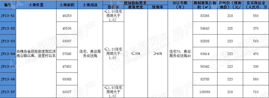 田横岛旅游度假村,土地拍卖,预告,青岛新闻网房产