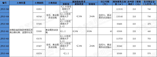 田横岛旅游度假村,土地拍卖,预告,青岛新闻网房产