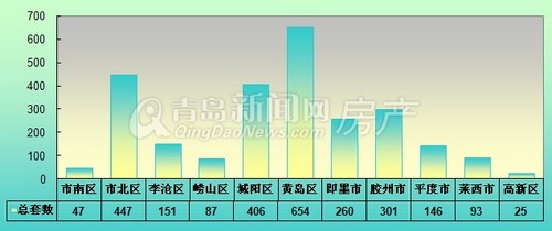 青岛,新房成交,成交量,新房成交量