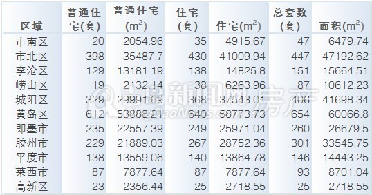 青岛,新房成交,成交量,新房成交量