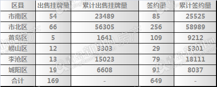 青岛,新房成交,成交量,2013年8月25日-8月