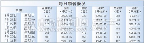 青岛,新房成交,成交量,2013年8月25日-8月31日