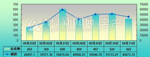 青岛,新房成交,成交量,2013年8月25日-8月31日