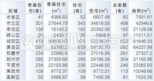 青岛,新房成交,成交量,2013年8月25日-8月31日