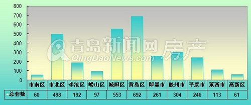 青岛,新房成交,成交量,2013年8月25日-8月31日