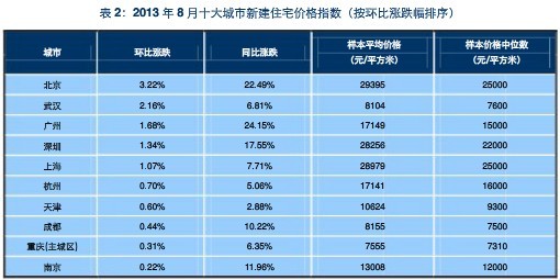 青岛,房价,新建住宅价格,环比