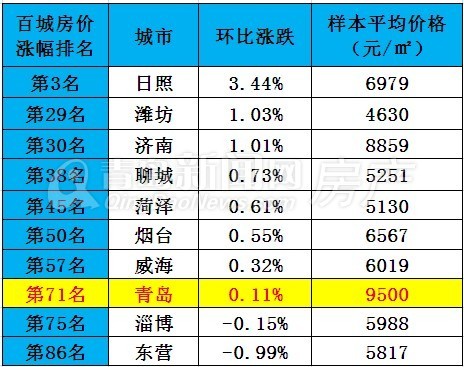 青岛,房价,新建住宅价格,环比