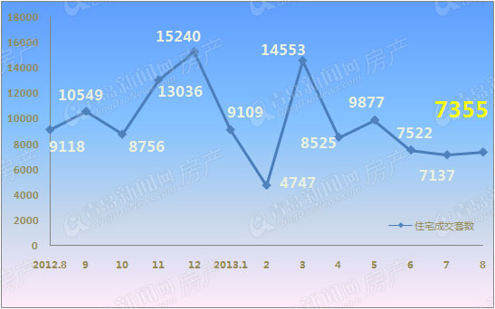 青岛,8月成交量,成交,新房成交,新建住宅成交