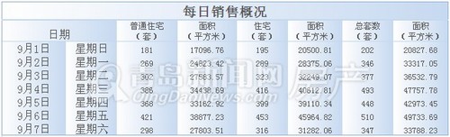 青岛,新房成交,成交量,2013年9月1日-9月7日