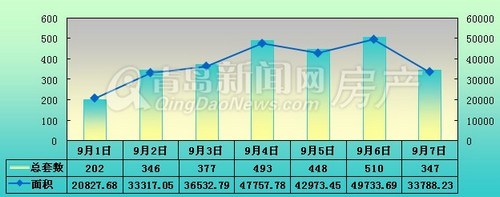 青岛,新房成交,成交量,2013年9月1日-9月7日