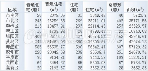 青岛,新房成交,成交量,2013年9月1日-9月7日