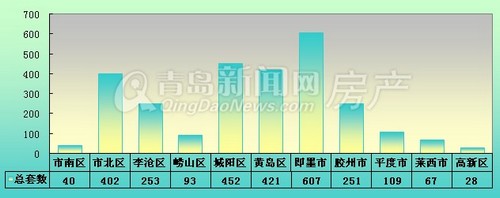 青岛,新房成交,成交量,2013年9月1日-9月7日