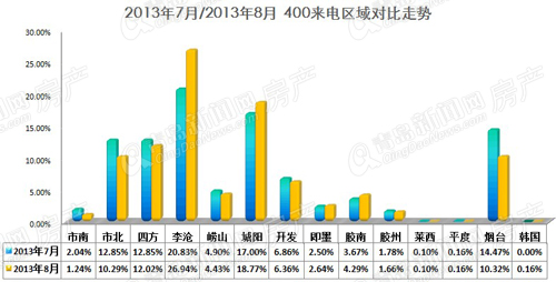 400数据,房价,房地产