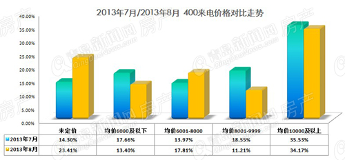 400数据,房价,房地产