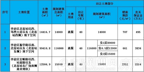 青岛,铁路北客站,拍地,地下空间,拍卖