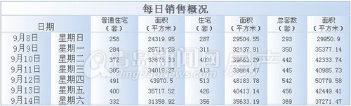 青岛,新房成交,成交量,环比,新建住宅成交,市北