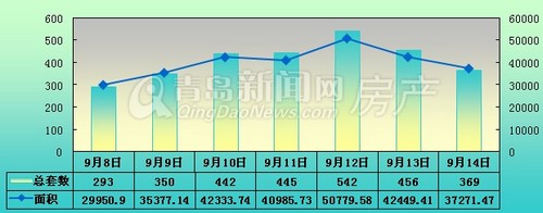 青岛,新房成交,成交量,环比,新建住宅成交,市北