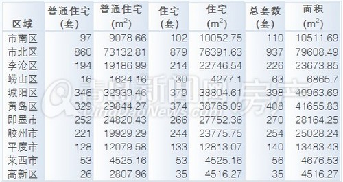 青岛,新房成交,成交量,环比,新建住宅成交,市北