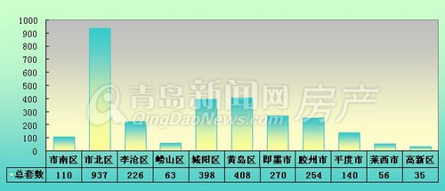 青岛,新房成交,成交量,环比,新建住宅成交,市北