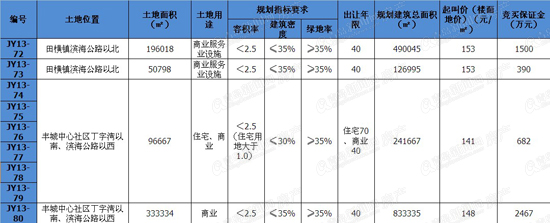 即墨,土地拍卖,预告,蓝色硅谷,丁字湾,田横镇,奉城镇,青岛新闻网房产